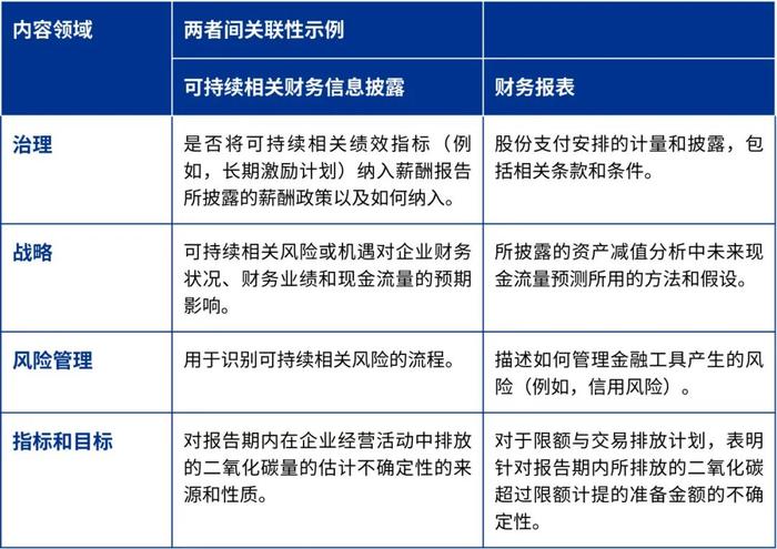 毕马威ISSB准则专题研究系列：报告的实务操作事项（上篇）