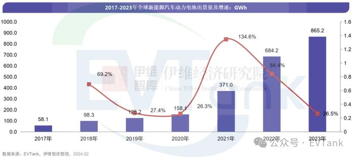 EVTank：2023年全球动力电池出货量865.2GWh 同比增长26.5%