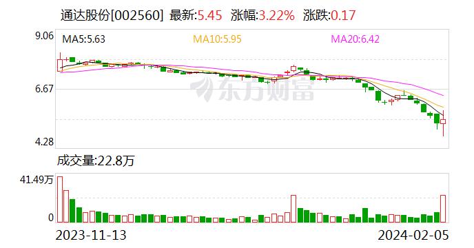 通达股份振幅22.06% 龙虎榜上机构买入189.58万元 卖出217.34万元