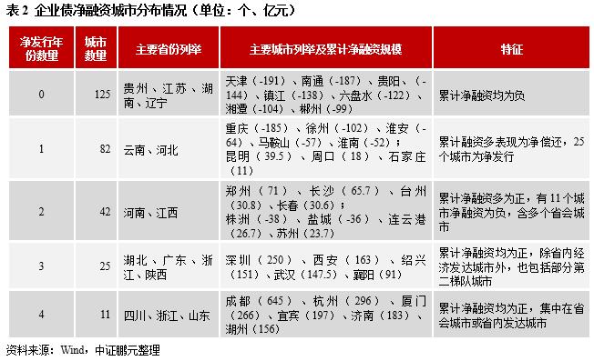 一文读懂企业债 “余额管理”