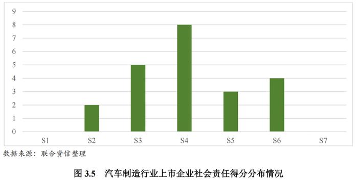 【行业研究】2023年汽车制造行业ESG评级分析报告