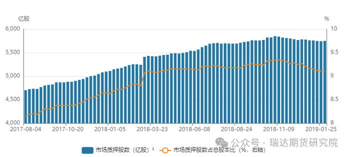 【其他】股权质押会否扩大本轮A股市场风险？