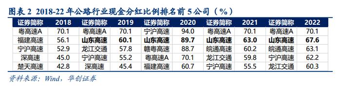 【华创交运|深度】以山东高速为例，“分红-市值-资产”的良性循环推动股东与公司多方共赢