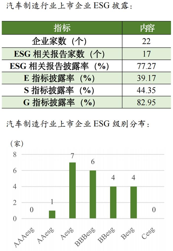 【行业研究】2023年汽车制造行业ESG评级分析报告