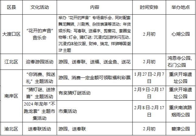 逛山城 寻年味｜龙年春节哪里耍？重庆“游园攻略”来了