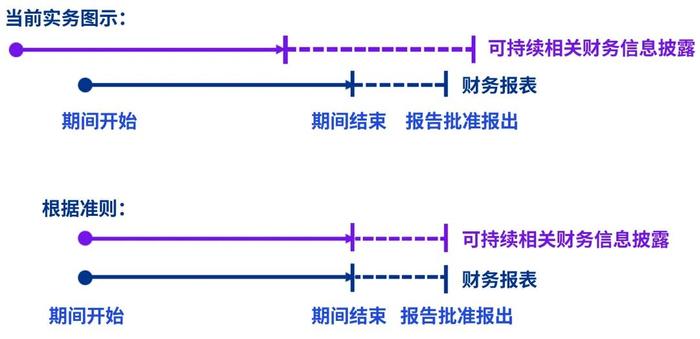 毕马威ISSB准则专题研究系列：报告的实务操作事项（上篇）