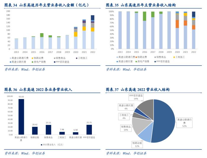 【华创交运|深度】以山东高速为例，“分红-市值-资产”的良性循环推动股东与公司多方共赢