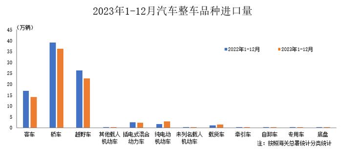 2023年12月我国汽车整车进口8万辆 环比下降3.5%