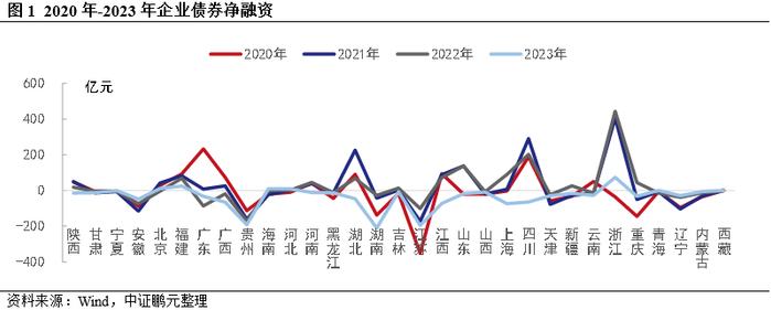 一文读懂企业债 “余额管理”