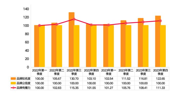 新华指数丨2023年第四季度静乐藜麦品牌传播力指数达到年内高值 品牌知名度再攀新高