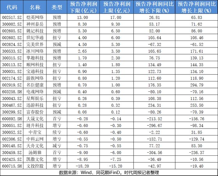 A股游企去年大多赚钱了！15家预盈，9家净利润翻番，最高或净赚17亿元