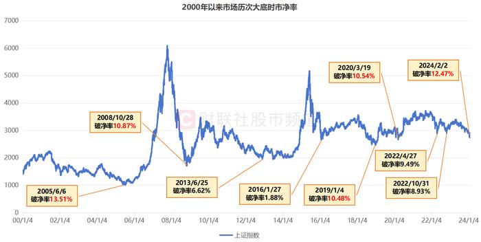 A股破净率超12%！年内新增破净293股，三大板块成“重灾区”，这一方向却逆市修复