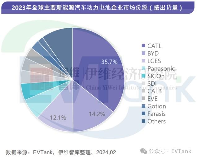 EVTank：2023年全球动力电池出货量865.2GWh 同比增长26.5%