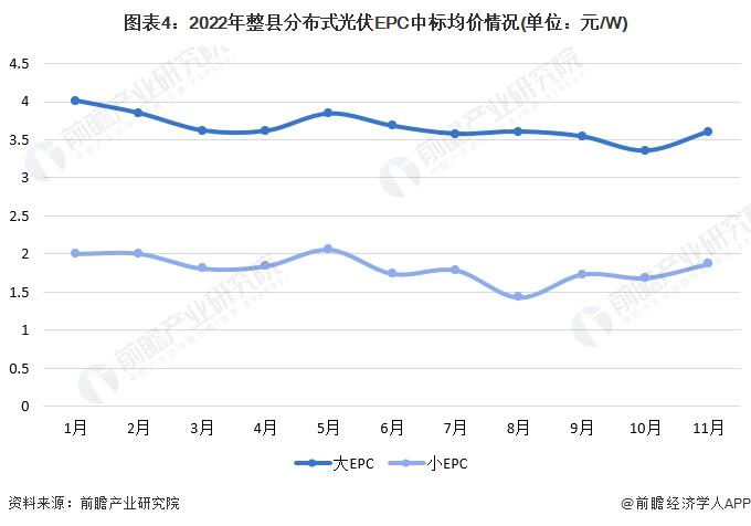 2024年中国光伏EPC行业细分市场分析——整县分布式光伏(含区域分布、竞争格局等)【组图】