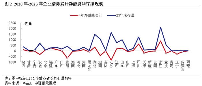 一文读懂企业债 “余额管理”