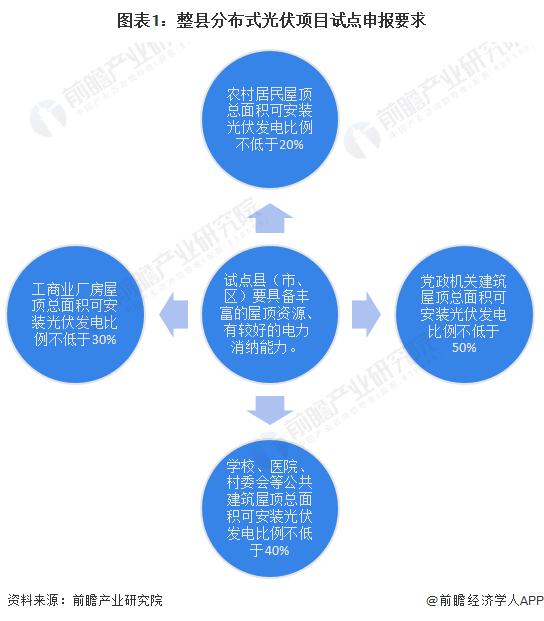 2024年中国光伏EPC行业细分市场分析——整县分布式光伏(含区域分布、竞争格局等)【组图】