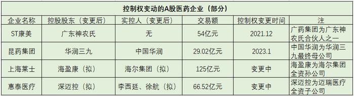 医药企业控制权“易主”：并购重组趋向产业协同，多家上市公司业绩预增