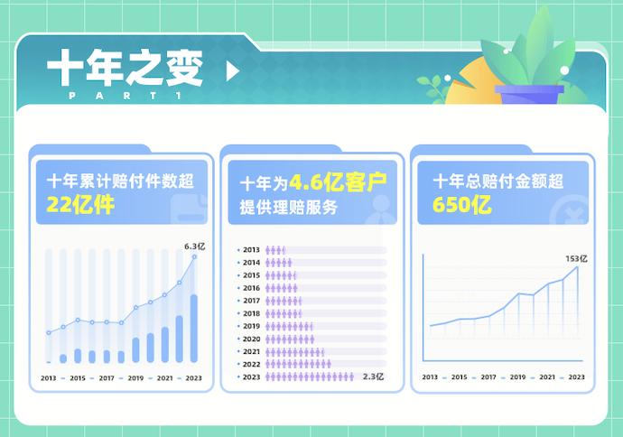 众安保险理赔报告：累计为4.6亿客户提供理赔服务超22亿件