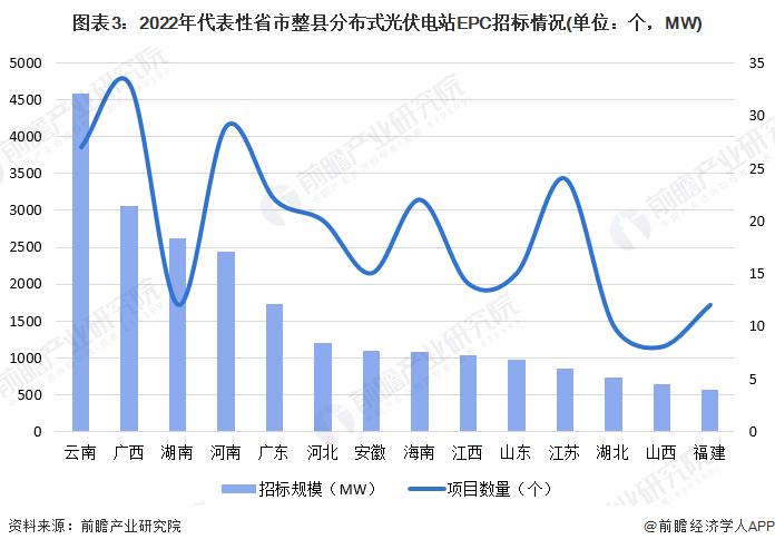 2024年中国光伏EPC行业细分市场分析——整县分布式光伏(含区域分布、竞争格局等)【组图】