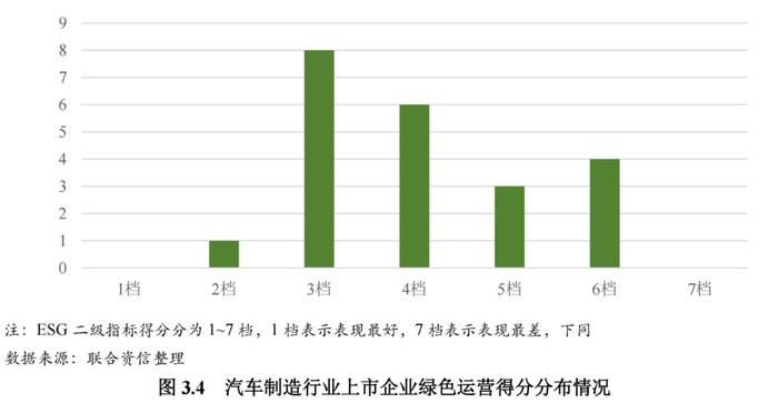 【行业研究】2023年汽车制造行业ESG评级分析报告