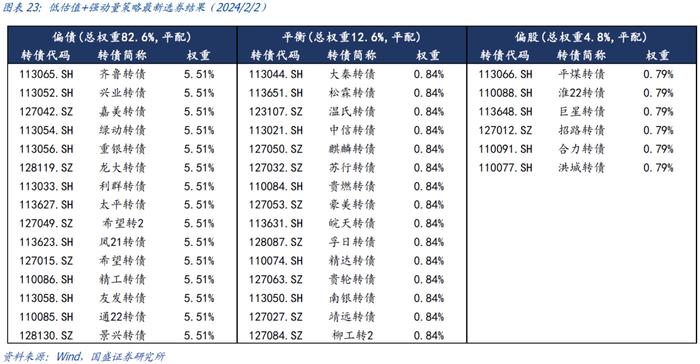 国盛量化 | 持有偏债转债的机会成本处于历史低位——二月可转债量化月报