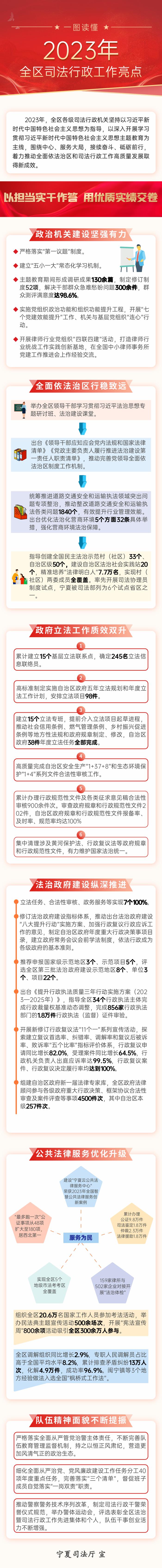 一图读懂丨2023年宁夏司法行政工作亮点