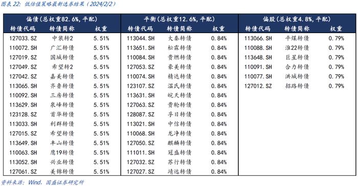 国盛量化 | 持有偏债转债的机会成本处于历史低位——二月可转债量化月报