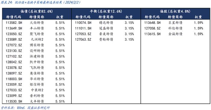 国盛量化 | 持有偏债转债的机会成本处于历史低位——二月可转债量化月报