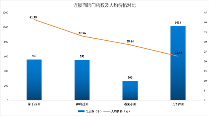 数据来源：窄门餐眼