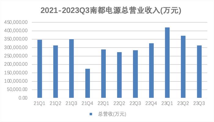 “储能老兵”南都电源四季度巨亏之谜