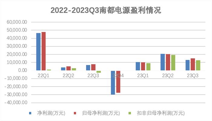 “储能老兵”南都电源四季度巨亏之谜