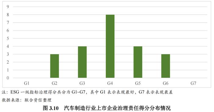 【行业研究】2023年汽车制造行业ESG评级分析报告