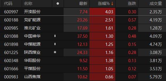 A股煤炭板块开盘拉升 开滦股份涨超4%