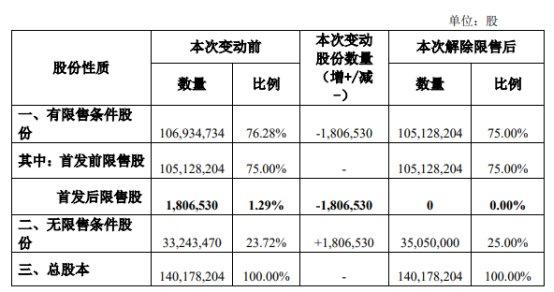 长华化学180.65万限售股今日解禁 股价跌13.98%