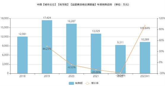 喜讯！乐珠制药盐酸奥洛他定滴眼液获批上市！