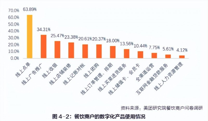 图源：国家信息中心《中国餐饮业数字化发展报告》