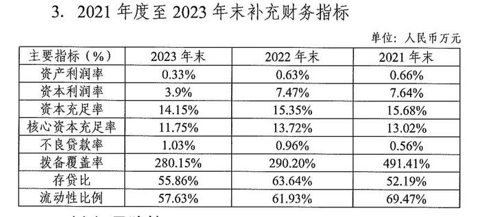 违规发放个人经营性贷款再受罚 红塔银行2023年营利现双降