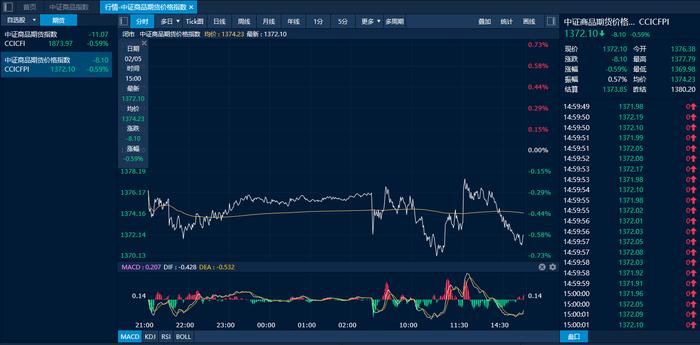 商品日报（2月5日）：集运欧线减仓收涨近2% 油价承压下跌