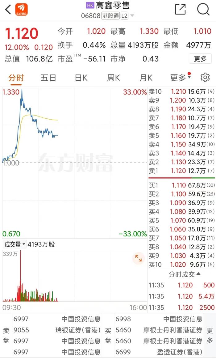 高鑫零售股价一度涨超30%