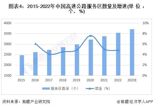 2024年中国高速公路服务区市场概述——充电设施需求不断提升(组图)