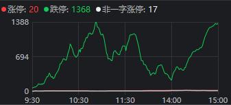 从千股跌停到指数一度翻红，今天A股发生了什么？