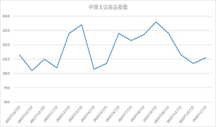 2024年1月份中国大宗商品指数（CBMI）为101.1%