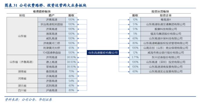 【华创交运|深度】以山东高速为例，“分红-市值-资产”的良性循环推动股东与公司多方共赢