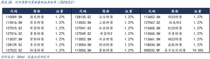 国盛量化 | 持有偏债转债的机会成本处于历史低位——二月可转债量化月报