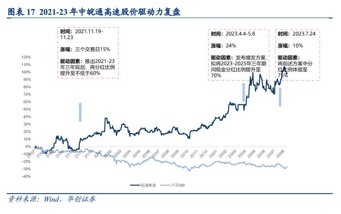 【华创交运|深度】以山东高速为例，“分红-市值-资产”的良性循环推动股东与公司多方共赢