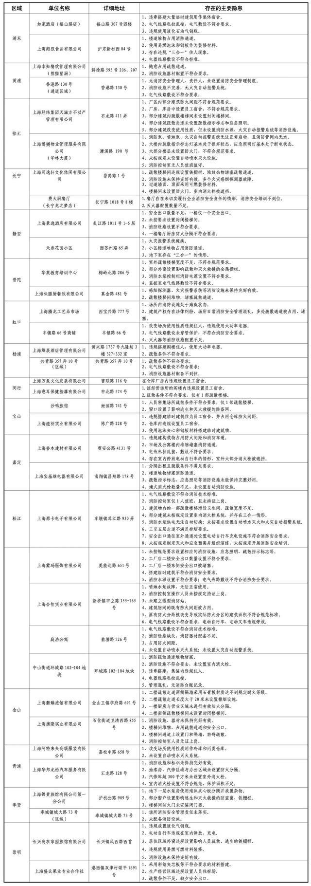 上海这35家单位被曝存消防安全隐患！市民可拨打“12345”举报