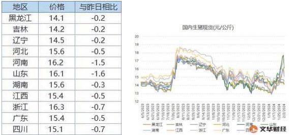 生猪终端消费需求进入阶段性旺季 下游白条走货有所加快