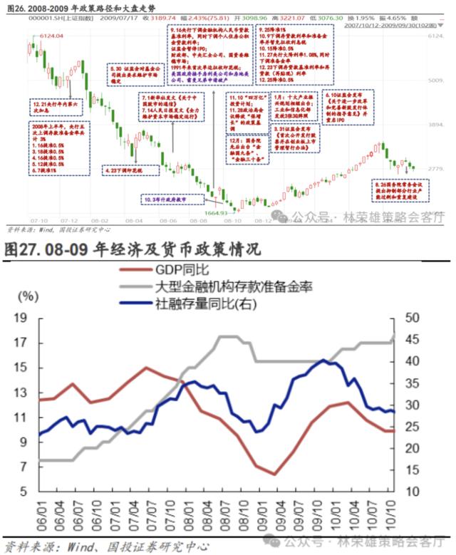 A股关键问题：当前到底是类比2016年还是08-09年？