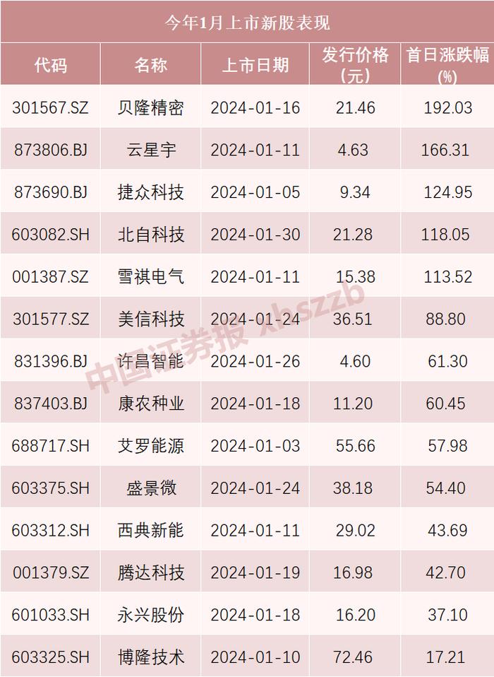 兔年最后一只新股来了！顶格申购需配深市市值5.5万元