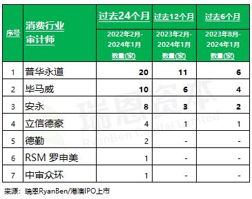 「消费行业」香港上市中介机构排行榜 (过去两年: 截至2024年1月)